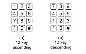 Figure (a) shows a 12-key ascending layout with “1” in the upper left corner, such as a telephone. Figure (b) shows a descending layout with “7” in the upper left corner, such as a computer numeric keypad.