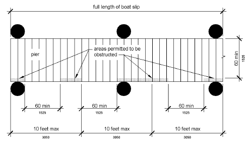 Pier clearances are shown in plan view. Accessible boat slips are served by clear pier space 60 inches (1525 mm) long minimum and at least as long as the accessible boat slips. Every 10 feet (3050 mm) maximum of linear pier edge serving the accessible boat slips contains at least one continuous clear opening 60 inches (1525 mm) minimum long.