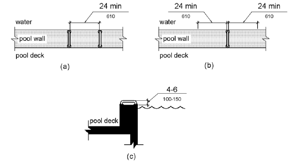 Grab bars at transfer walls are shown perpendicular to the pool wall and extending the full depth of the transfer wall. Figure (a) shows in plan view two grab bars with a clearance between them of 24 inches (610 mm) minimum. Figure (b) shows in plan view one grab bar with a clearance of 24 inches (610 mm) minimum on both sides. Figure (c) shows in side elevation a height of the grab bar gripping surface 4 to 6 inches (100 to 150 mm) above the wall, measured to the top of the gripping surface.