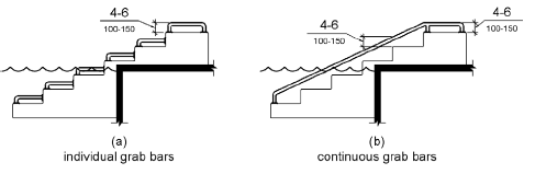 Two elevation drawings show grab bars at transfer systems. Figure (a) shows individual grab bars on the platform and each step with the top of the gripping surface 4 to 6 inches (100 to 150 mm) above each step and transfer platform. Figure (b) shows a continuous grab bar with the top of the gripping surface 4 to 6 inches (100 to 150) above the step nosing and transfer platform.