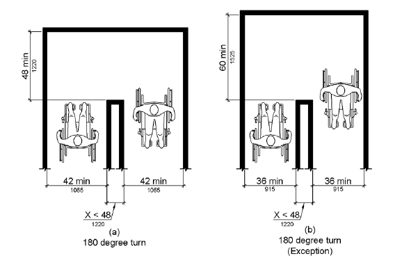 Two alternative plan views are shown of an accessible route that has a 180 degree turn about an object less than 48 inches (1220 mm) wide. In figure (a), the clear width is 42 inches (1065 mm) minimum approaching the turn, 48 inches (1220 mm) minimum at the turn, and 42 inches (1065 mm) minimum leaving the turn. In figure (b), the clear width is 36 inches (915 mm) minimum approaching the turn, 60 inches (1525 mm) minimum at the turn, and 36 inches (915 mm) minimum leaving the turn.