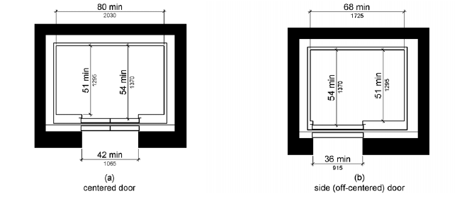 Figure (a) shows an elevator car with a centered door. The door clear width is 42 inches (1065 mm) minimum and the car width measured side to side is 80 inches (2030 mm) minimum. The car depth is 51 inches (1295 mm) minimum measured from the back wall to the front return, and 54 inches (1370 mm) minimum measured from the back wall to the inside face of the door. Figure (b) shows an elevator car with an off-centered door. The door clear width is 36 inches (915 mm) minimum and the car width measured side to side is 68 inches (1725 mm) minimum. The depth is 51 inches (1295 mm) minimum measured from the back wall to the front return, and 54 inches (1370 mm) minimum measured from the back wall to the inside face of the door.
