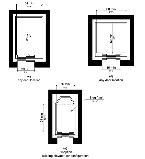 Figure (c) shows a car with a clear door width of 36 inches (915 mm) minimum and the car width measured side to side is 54 inches (1370 mm) minimum. The car depth is 80 inches (2030 mm) minimum measured from the back wall to the front return. Figure (d) shows a car with a clear door width of 36 inches (915 mm) minimum and the car width measured side to side is 60 inches (1525 mm) minimum. The car depth is 60 inches (1525 mm) minimum measured from the back wall to the front return. Figure (e) illustrates the exception for an existing elevator car configuration. The car depth is 54 inches (1370 mm) minimum, the width is 39 inches (915 mm) minimum, and the clear floor area is 16 square feet (1.5 square meters) minimum.