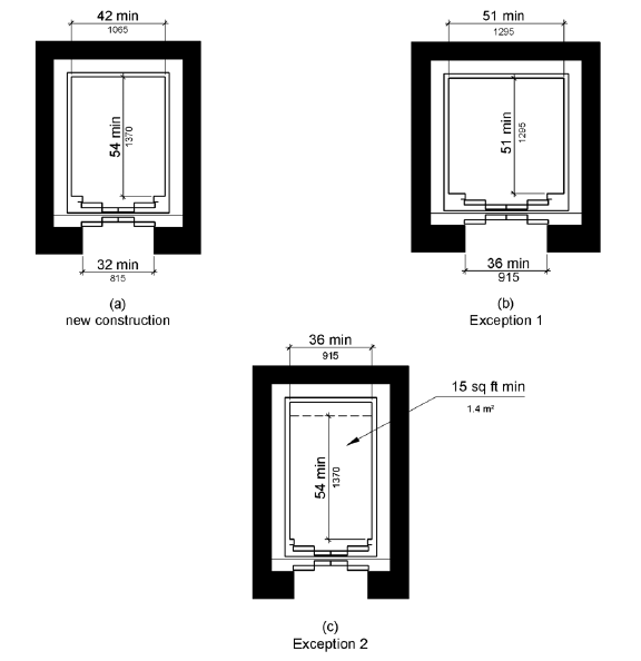 Figure (a) shows the configuration for new construction. The door clear width is 32 inches (815 mm) minimum and the car width measured side to side is 42 inches (1065 mm) minimum. The car depth is 54 inches (1370 mm) minimum. Figure (b) illustrates Exception 1. The door width is 36 inches (815 mm) minimum and the car has a clear interior space 51 by 51 inches (1295 by 1295 mm) minimum. Figure (c) illustrates Exception 2. The car width is 36 inches (915 mm) minimum, the depth is 54 inches (1370 mm) minimum, and the net clear car area is 15 square feet (1.4 square meters) minimum.